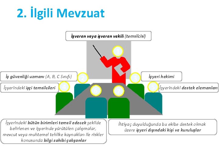 2. İlgili Mevzuat İşveren veya işveren vekili (temsilcisi) 1 İş güvenliği uzmanı (A, B,