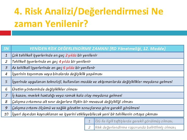 4. Risk Analizi/Değerlendirmesi Ne zaman Yenilenir? SN YENİDEN RİSK DEĞERLENDİRME ZAMANI (RD Yönetmeliği, 12.