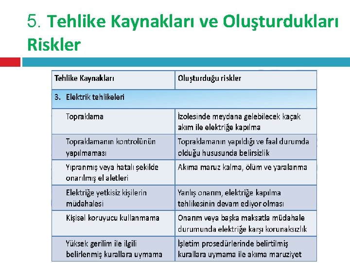 5. Tehlike Kaynakları ve Oluşturdukları Riskler 