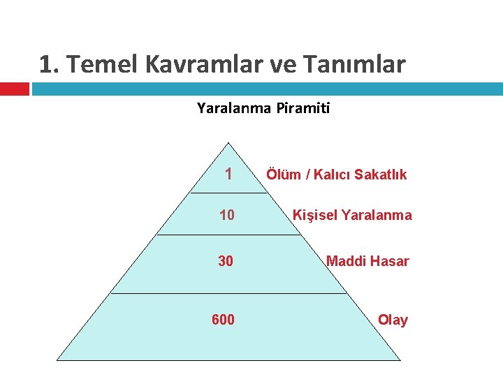 1. Temel Kavramlar ve Tanımlar Yaralanma Piramiti 1 Ölüm / Kalıcı Sakatlık 10 Kişisel