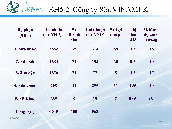 BH 5. 2. Công ty Sữa VINAMLK Bộ phận (SBU) Doanh thu (Tỷ VNĐ) BH 5. 2. Công ty Sữa VINAMLK Bộ phận (SBU) Doanh thu (Tỷ VNĐ)