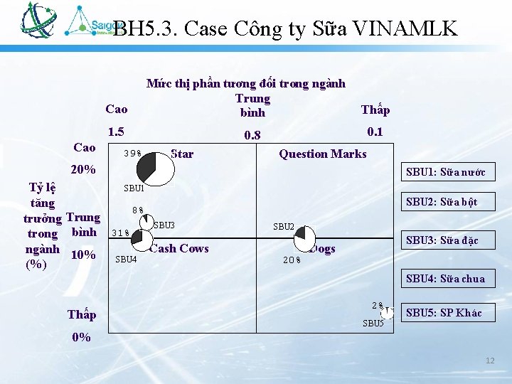 BH 5. 3. Case Công ty Sữa VINAMLK Mức thị phần tương đối trong BH 5. 3. Case Công ty Sữa VINAMLK Mức thị phần tương đối trong
