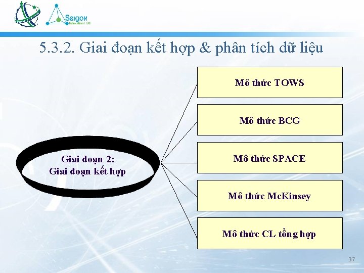 5. 3. 2. Giai đoạn kết hợp & phân tích dữ liệu Mô thức 5. 3. 2. Giai đoạn kết hợp & phân tích dữ liệu Mô thức