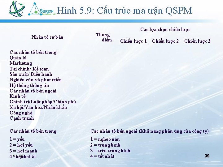 Hình 5. 9: Cấu trúc ma trận QSPM Nhân tố cơ bản Thang điểm Hình 5. 9: Cấu trúc ma trận QSPM Nhân tố cơ bản Thang điểm