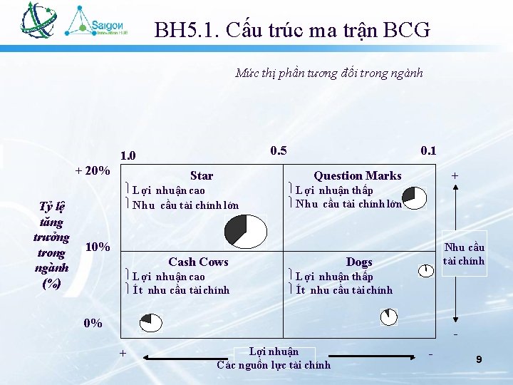 BH 5. 1. Cấu trúc ma trận BCG Mức thị phần tương đối trong BH 5. 1. Cấu trúc ma trận BCG Mức thị phần tương đối trong