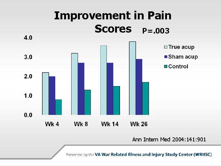 Improvement in Pain Scores P=. 003 Ann Intern Med 2004: 141: 901 