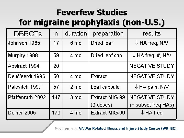 Feverfew Studies for migraine prophylaxis (non-U. S. ) DBRCTs n duration preparation results HA