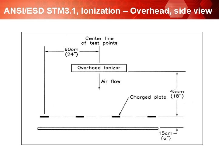 ANSI/ESD STM 3. 1, Ionization – Overhead, side view 