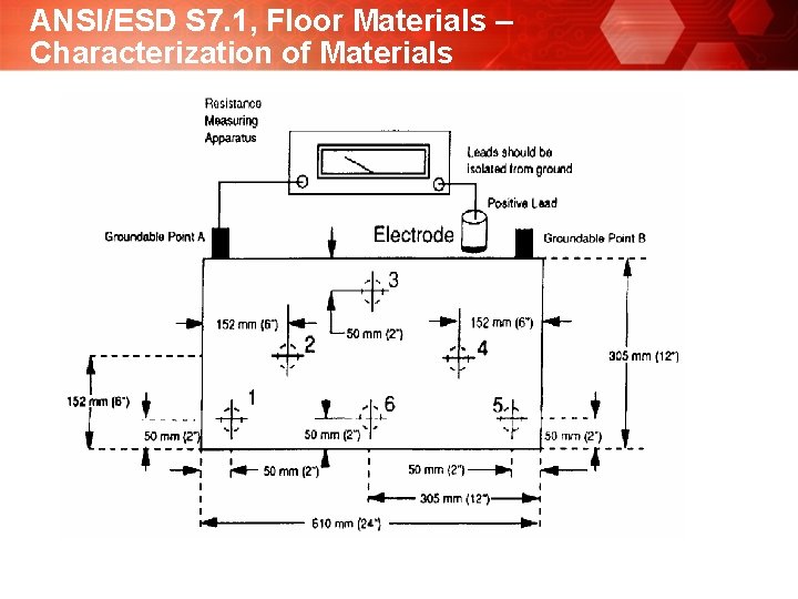 ANSI/ESD S 7. 1, Floor Materials – Characterization of Materials 
