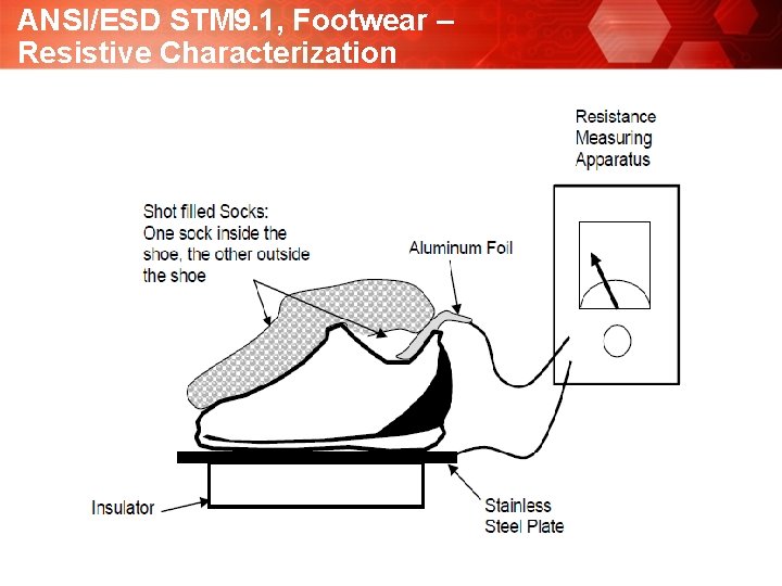 ANSI/ESD STM 9. 1, Footwear – Resistive Characterization 