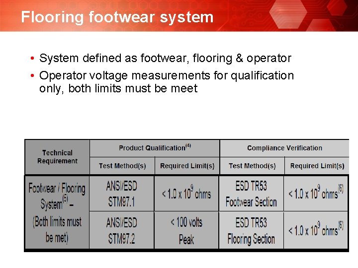 Flooring footwear system • System defined as footwear, flooring & operator • Operator voltage