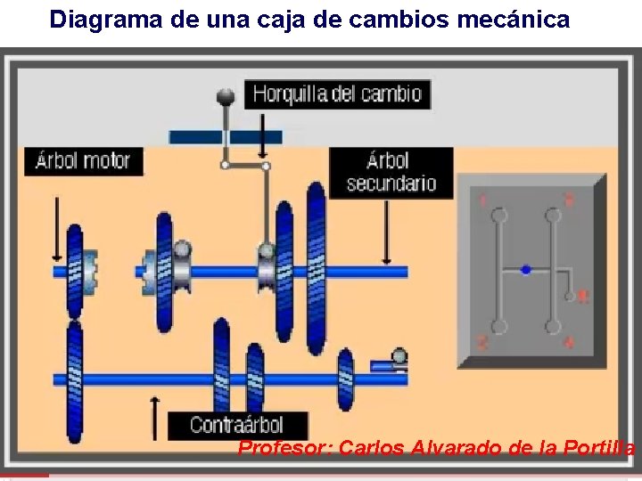 Diagrama de una caja de cambios mecánica Profesor: Carlos Alvarado de la Portilla 