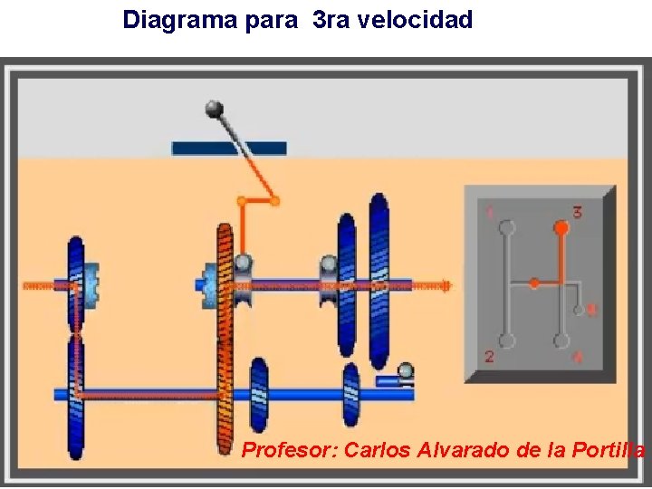 Diagrama para 3 ra velocidad Profesor: Carlos Alvarado de la Portilla 
