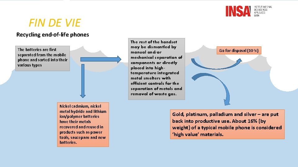 FIN DE VIE Recycling end-of-life phones The batteries are first separated from the mobile