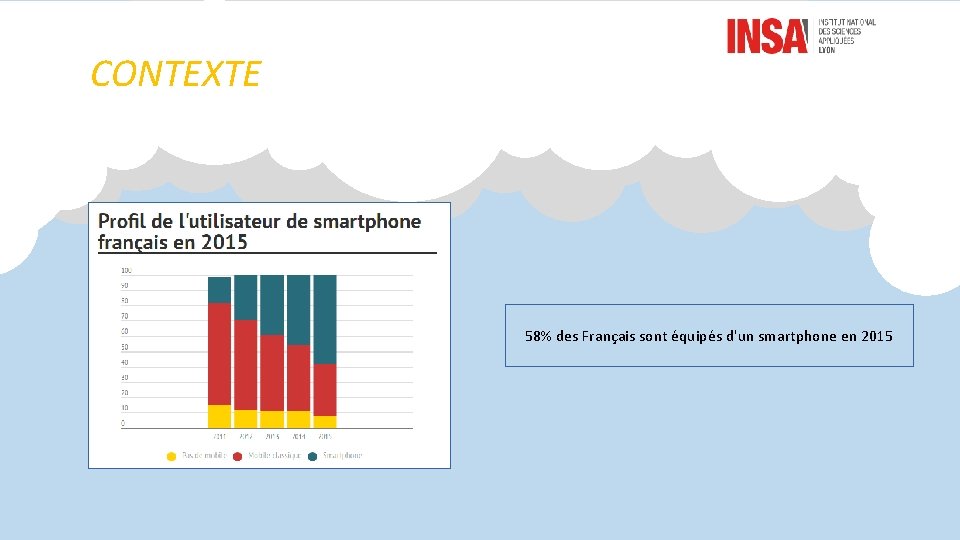 CONTEXTE 58% des Français sont équipés d'un smartphone en 2015 