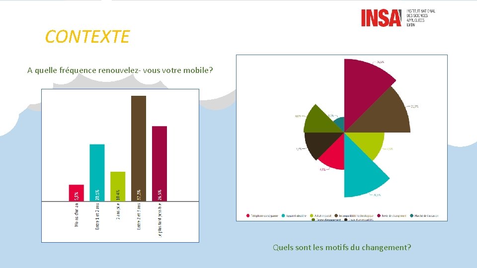CONTEXTE A quelle fréquence renouvelez- vous votre mobile? Quels sont les motifs du changement?