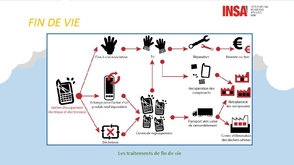 FIN DE VIE Les traitements de fin de vie 