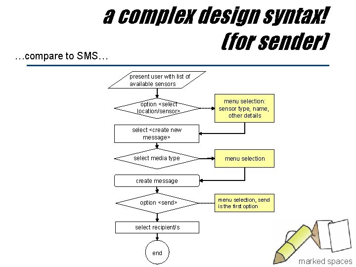 a complex design syntax! (for sender) …compare to SMS… present user with list of