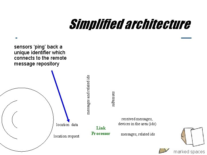 Simplified architecture location data location request messages and related ids sensors ‘ping’ back a