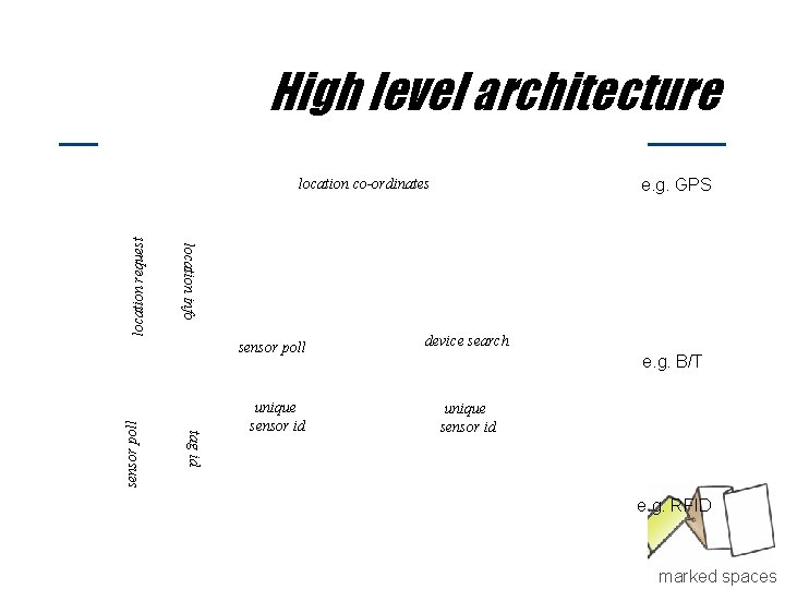 High level architecture sensor poll tag id sensor poll e. g. GPS location info