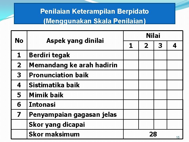 Penilaian Keterampilan Berpidato (Menggunakan Skala Penilaian) No Aspek yang dinilai 1 Berdiri tegak 2