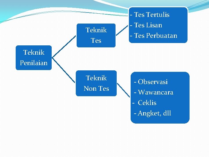 - Tes Tertulis Teknik Tes - Tes Lisan - Tes Perbuatan Teknik Penilaian Teknik - Tes Tertulis Teknik Tes - Tes Lisan - Tes Perbuatan Teknik Penilaian Teknik