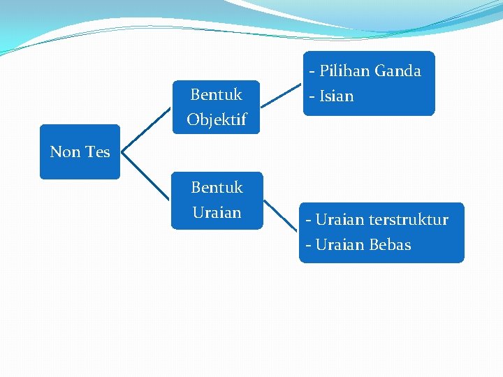 Bentuk Objektif - Pilihan Ganda - Isian Non Tes Bentuk Uraian - Uraian terstruktur Bentuk Objektif - Pilihan Ganda - Isian Non Tes Bentuk Uraian - Uraian terstruktur