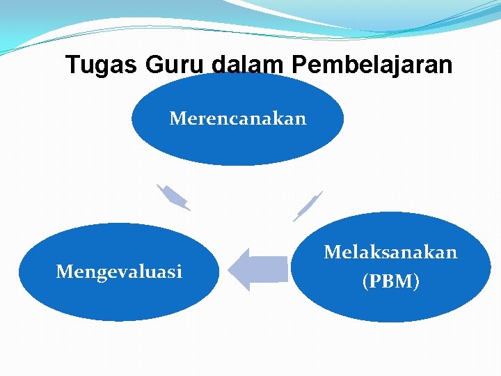 Tugas Guru dalam Pembelajaran Merencanakan Mengevaluasi Melaksanakan (PBM) 