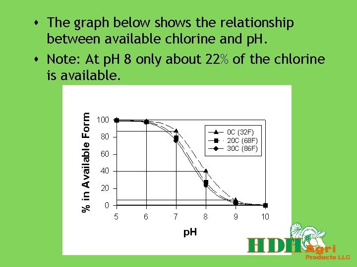 s The graph below shows the relationship between available chlorine and p. H. s