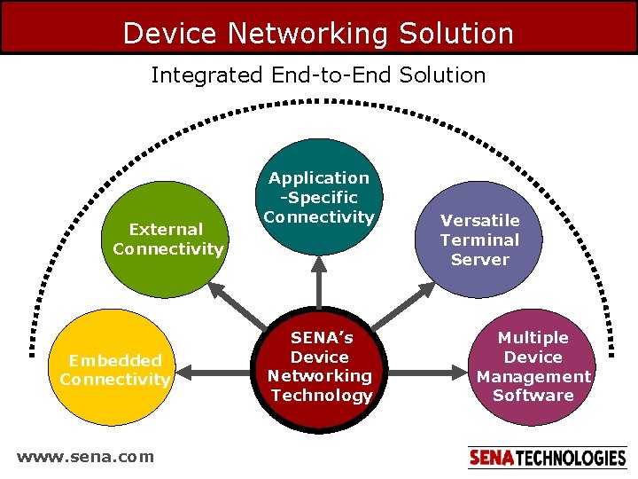 Device Networking Solution Integrated End-to-End Solution External Connectivity Embedded Connectivity www. sena. com Application