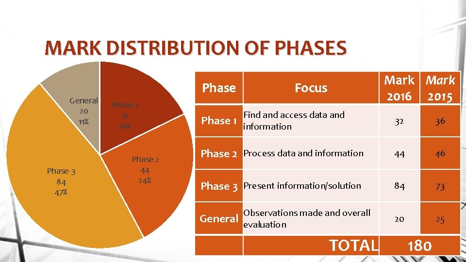 MARK DISTRIBUTION OF PHASES General 20 11% Phase 3 84 47% Phase 1 32