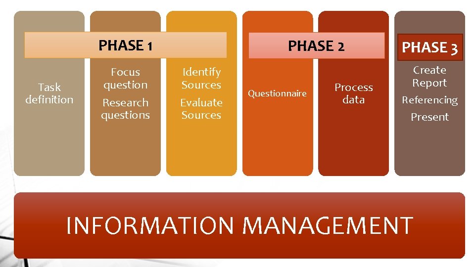 PHASE 1 Task definition Focus question Research questions PHASE 2 Identify Sources Evaluate Sources