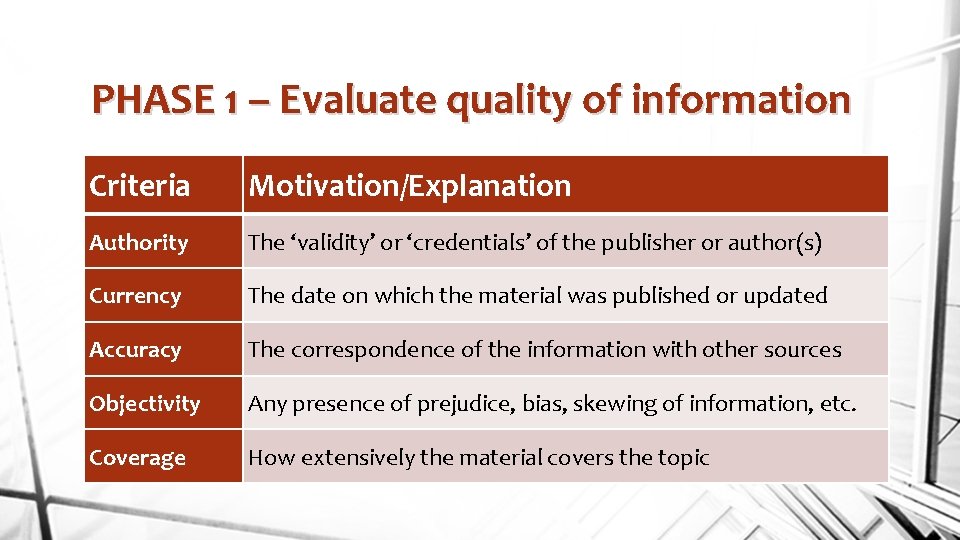 PHASE 1 – Evaluate quality of information Criteria Motivation/Explanation Authority The ‘validity’ or ‘credentials’