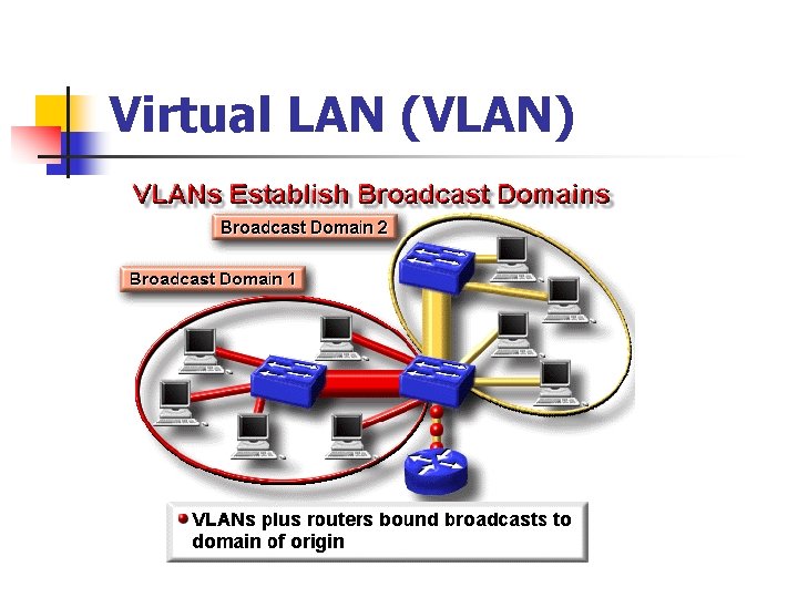 Virtual LAN (VLAN) 