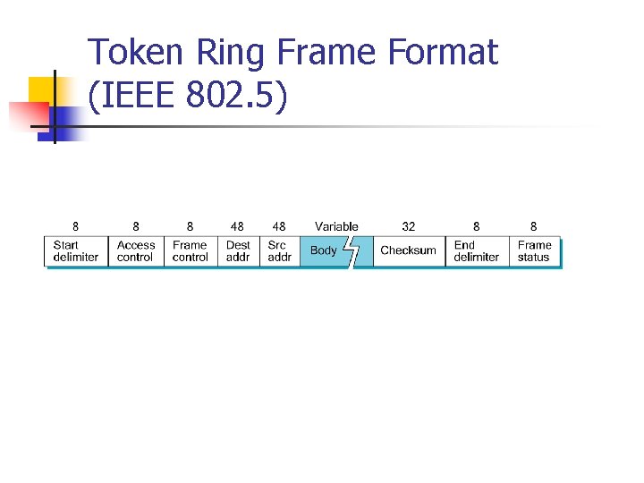 Token Ring Frame Format (IEEE 802. 5) 