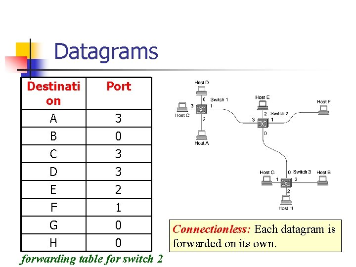 Datagrams Destinati on Port A B 3 0 C 3 D 3 E 2