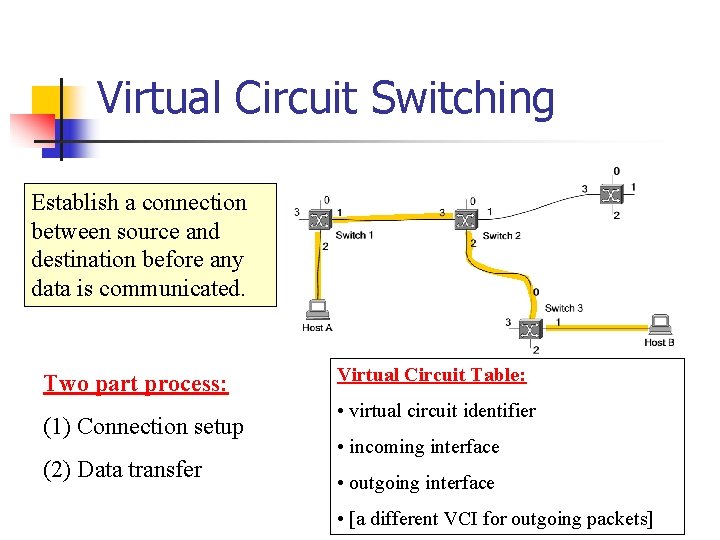 Virtual Circuit Switching Establish a connection between source and destination before any data is