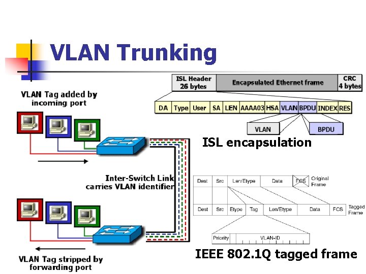 VLAN Trunking ISL encapsulation IEEE 802. 1 Q tagged frame 