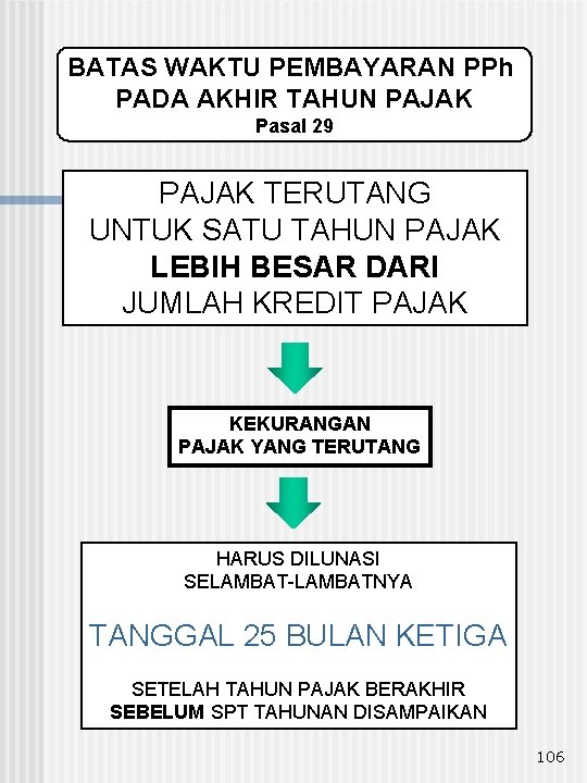 BATAS WAKTU PEMBAYARAN PPh PADA AKHIR TAHUN PAJAK Pasal 29 PAJAK TERUTANG UNTUK SATU