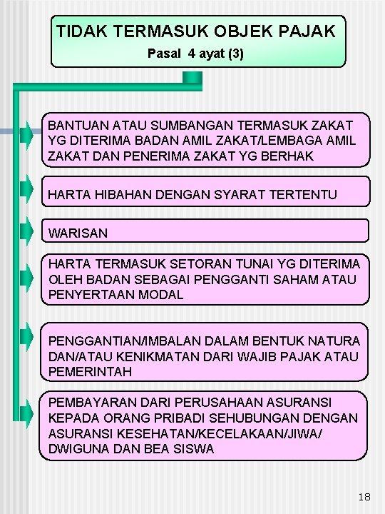 TIDAK TERMASUK OBJEK PAJAK Pasal 4 ayat (3) BANTUAN ATAU SUMBANGAN TERMASUK ZAKAT YG