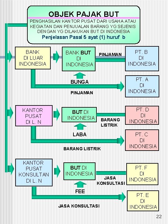 OBJEK PAJAK BUT PENGHASILAN KANTOR PUSAT DARI USAHA ATAU KEGIATAN DAN PENJUALAN BARANG YG