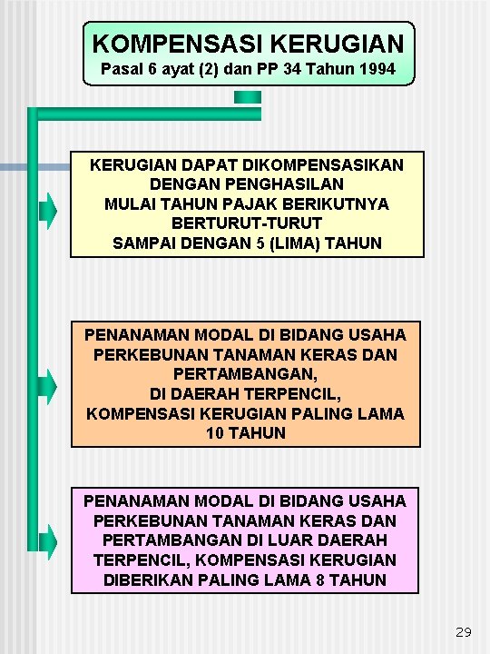 KOMPENSASI KERUGIAN Pasal 6 ayat (2) dan PP 34 Tahun 1994 KERUGIAN DAPAT DIKOMPENSASIKAN