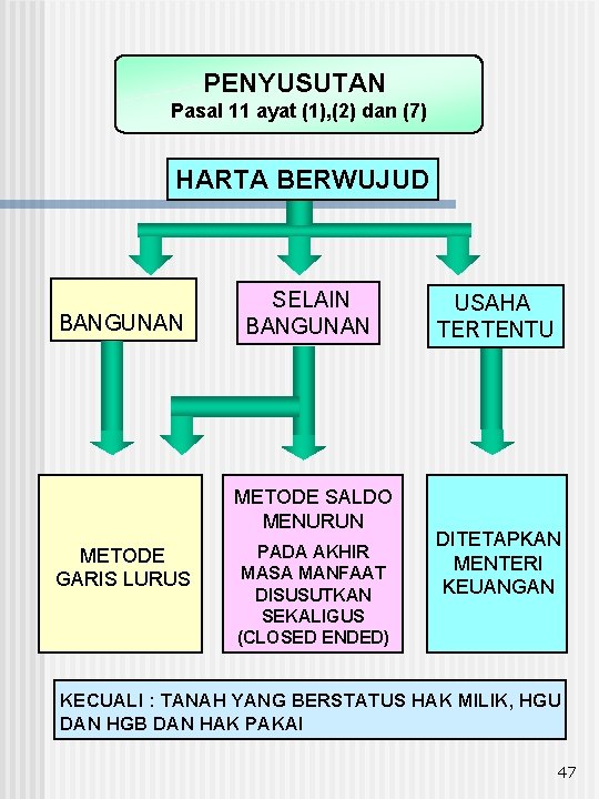 PENYUSUTAN Pasal 11 ayat (1), (2) dan (7) HARTA BERWUJUD BANGUNAN SELAIN BANGUNAN METODE