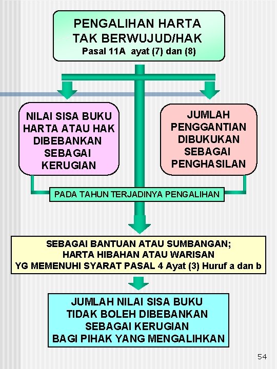 PENGALIHAN HARTA TAK BERWUJUD/HAK Pasal 11 A ayat (7) dan (8) NILAI SISA BUKU