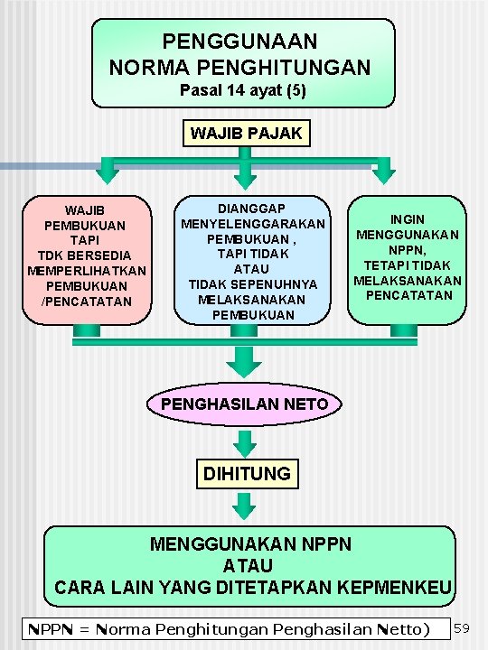 PENGGUNAAN NORMA PENGHITUNGAN Pasal 14 ayat (5) WAJIB PAJAK WAJIB PEMBUKUAN TAPI TDK BERSEDIA