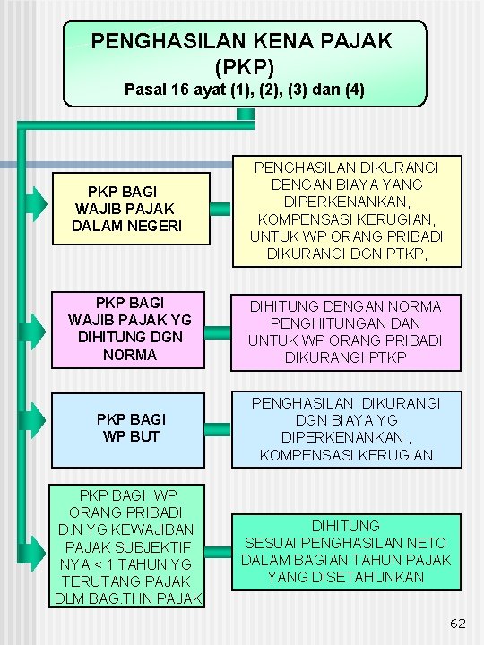 PENGHASILAN KENA PAJAK (PKP) Pasal 16 ayat (1), (2), (3) dan (4) PKP BAGI