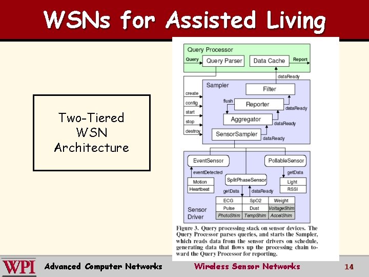 WSNs for Assisted Living Two-Tiered WSN Architecture Advanced Computer Networks Wireless Sensor Networks 14
