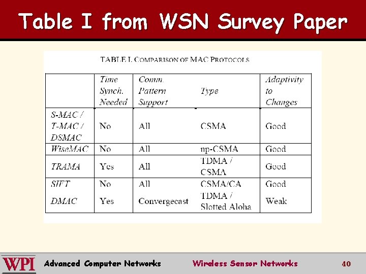 Table I from WSN Survey Paper Advanced Computer Networks Wireless Sensor Networks 40 