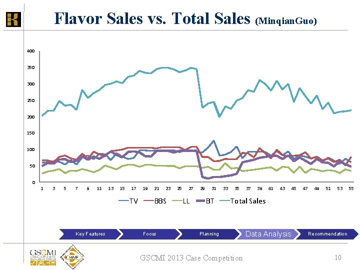 Flavor Sales vs. Total Sales (Minqian. Guo) 400 350 300 250 200 150 100