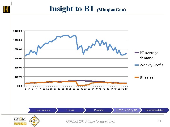 Insight to BT (Minqian. Guo) 1200. 00 1000. 00 800. 00 BT average demand